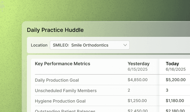 Close-up of a dashboard displaying daily practice metrics for Smile Orthodontics, including production goals and unscheduled family members.
